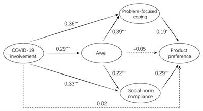 Consumption Trends During the COVID-19 Crisis: How Awe, Coping, and Social Norms Drive Utilitarian Purchases